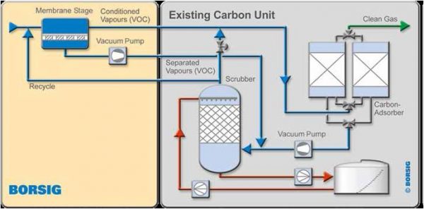 Carbon Retrofit Unit - Retrofit of Existing Active Carbon Recovery Systems